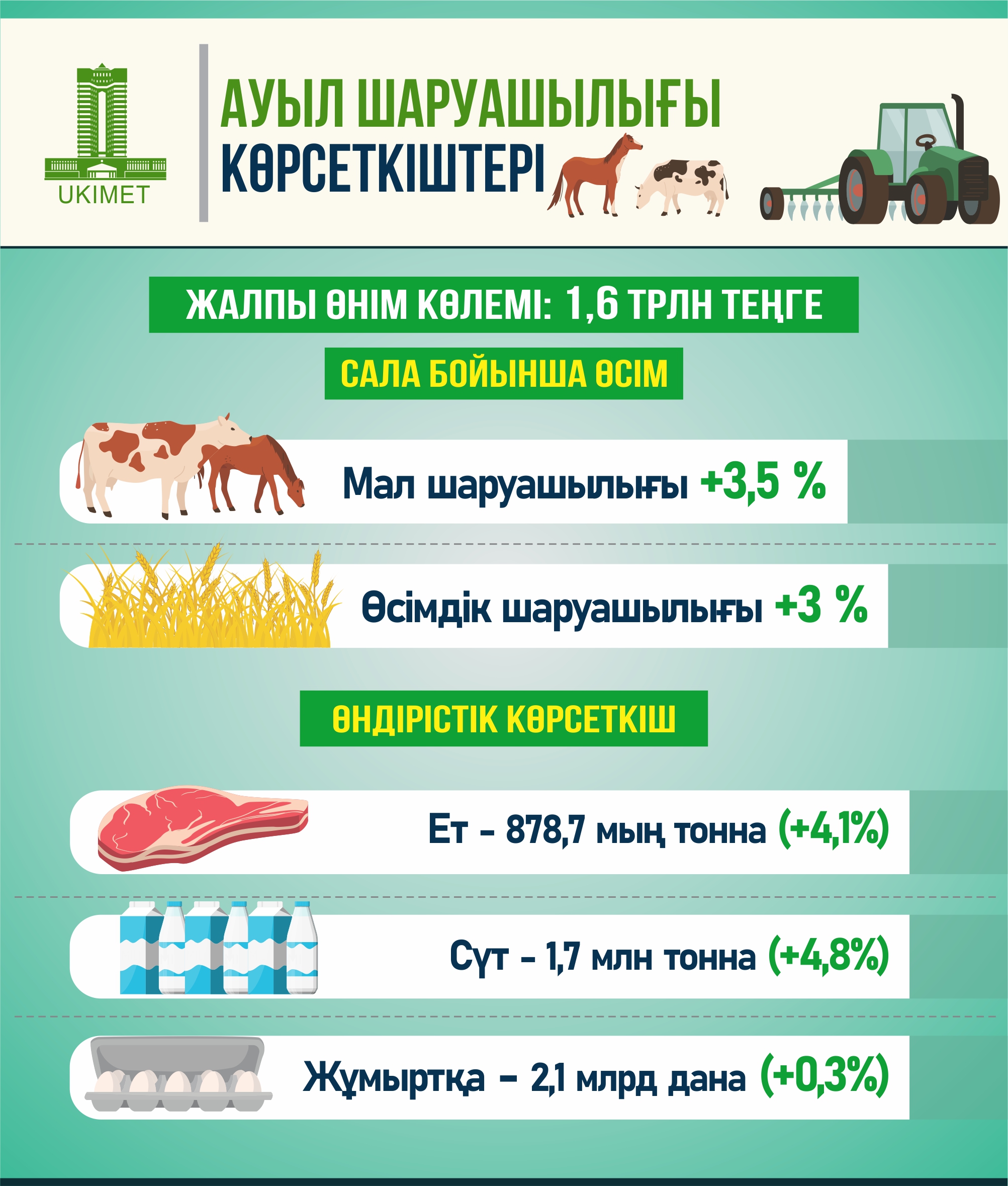 Жартыжылдық қорытындысы: ауыл шаруашылығындағы негізгі көрсеткіштер және шаруаларды мемлекеттік қолдау